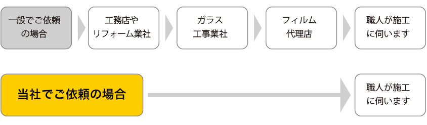 低料金の仕組み